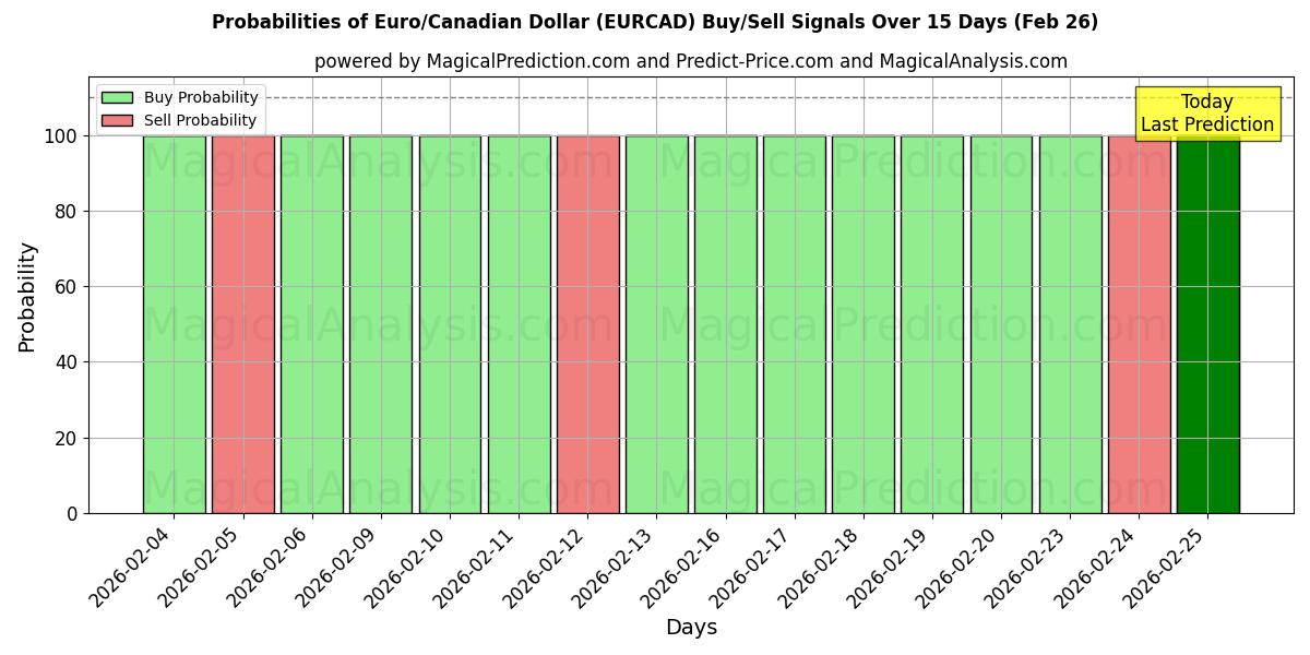 Probabilities of Euro/Canadese dollar (EURCAD) Buy/Sell Signals Using Several AI Models Over 5 Days (26 Feb) 