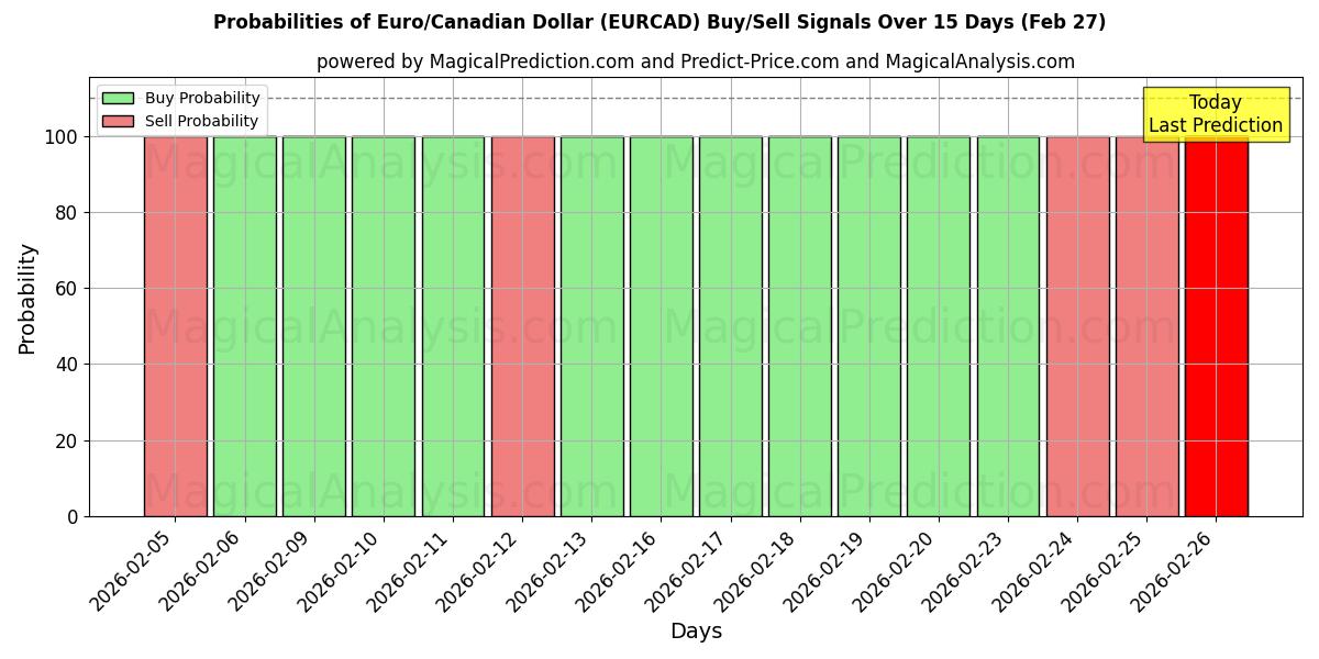 Probabilities of Euro/Kanada Doları (EURCAD) Buy/Sell Signals Using Several AI Models Over 5 Days (27 Feb) 