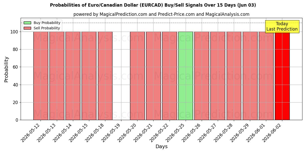 Probabilities of اليورو/الدولار الكندي (EURCAD) Buy/Sell Signals Using Several AI Models Over 5 Days (03 Jun) 