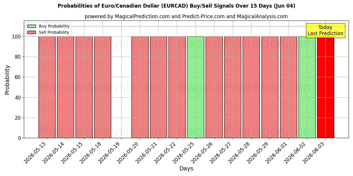 Probabilities of Евро/Канадский доллар (EURCAD) Buy/Sell Signals Using Several AI Models Over 5 Days (04 Jun) 