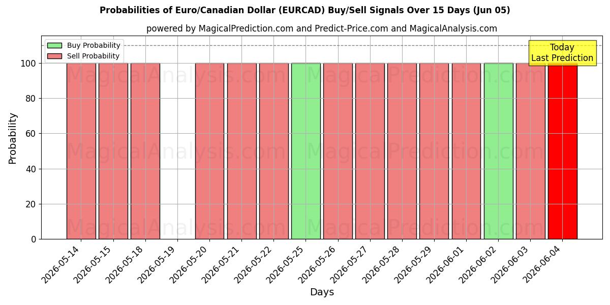 Probabilities of Euro/Canadese dollar (EURCAD) Buy/Sell Signals Using Several AI Models Over 5 Days (05 Jun) 