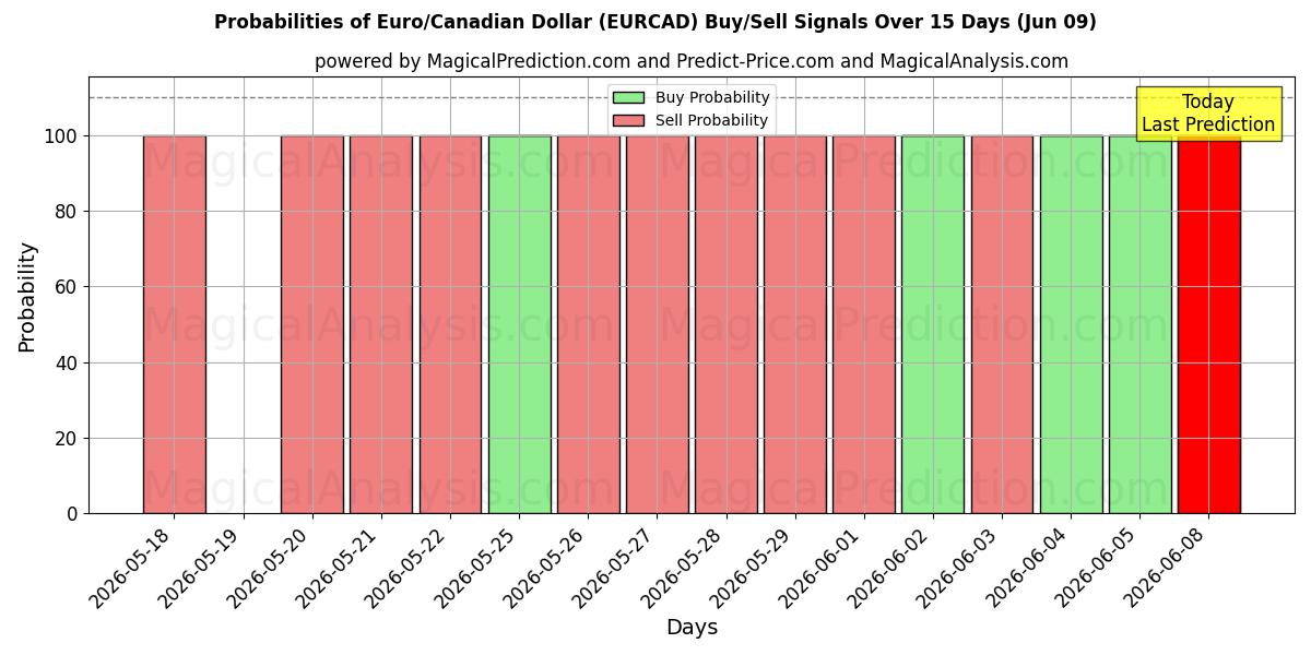 Probabilities of Euro/Kanada Doları (EURCAD) Buy/Sell Signals Using Several AI Models Over 5 Days (09 Jun) 
