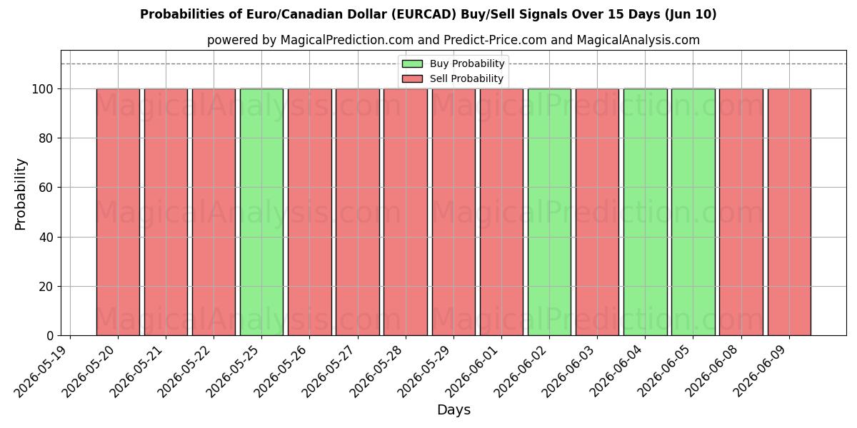Probabilities of Euro/kanadiske dollar (EURCAD) Buy/Sell Signals Using Several AI Models Over 5 Days (10 Jun) 