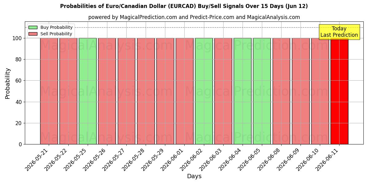 Probabilities of Euro/kanadensisk dollar (EURCAD) Buy/Sell Signals Using Several AI Models Over 5 Days (12 Jun) 