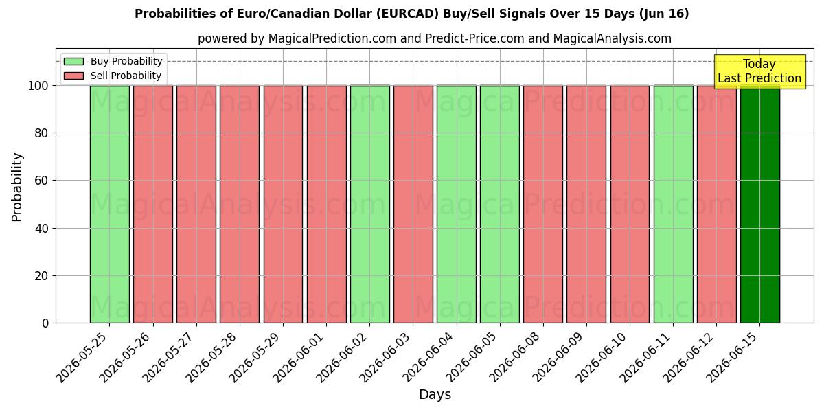 Probabilities of Euro/Canadian Dollar (EURCAD) Buy/Sell Signals Using Several AI Models Over 5 Days (16 Jun) 