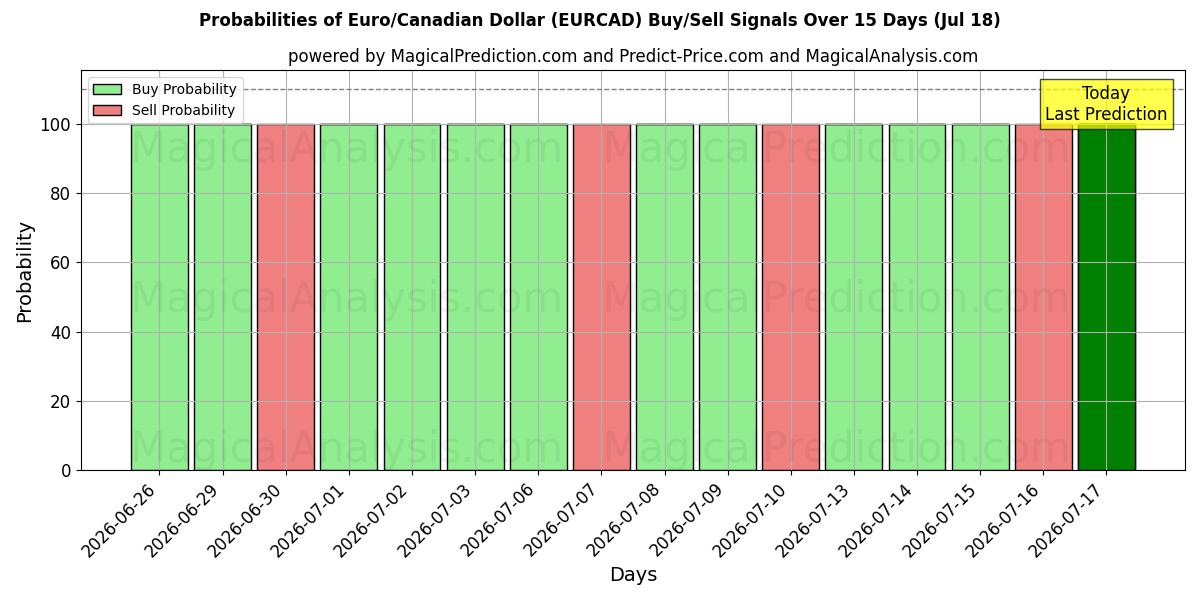 Probabilities of یورو/دلار کانادا (EURCAD) Buy/Sell Signals Using Several AI Models Over 5 Days (18 Jul) 