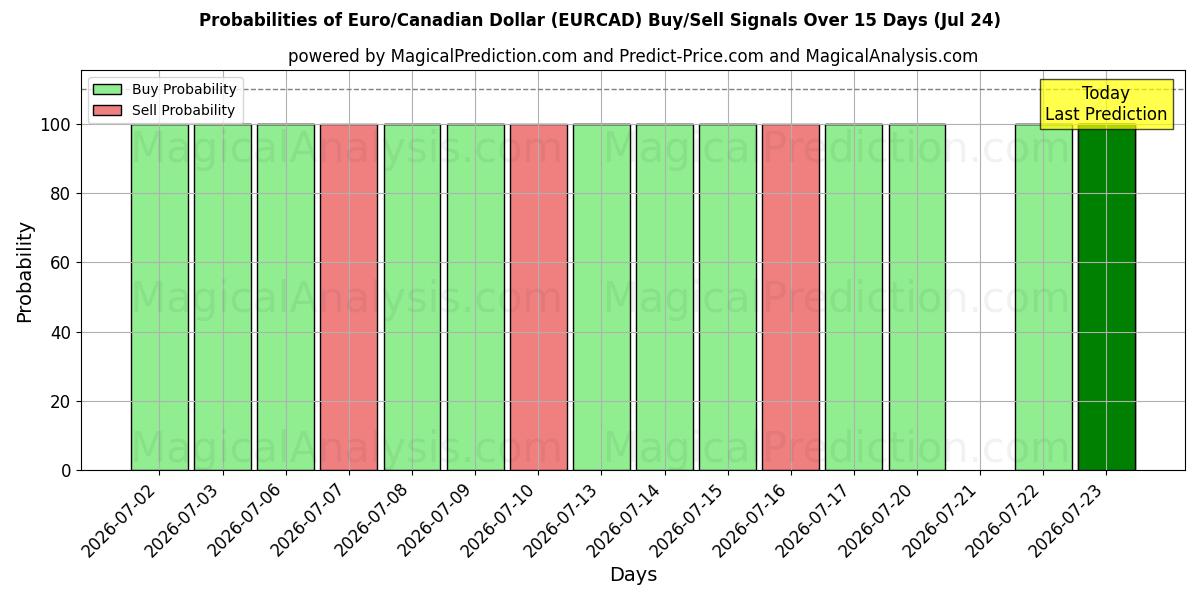 Probabilities of 유로/캐나다 달러 (EURCAD) Buy/Sell Signals Using Several AI Models Over 5 Days (24 Jul) 