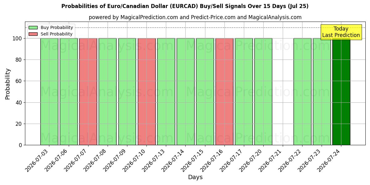 Probabilities of ユーロ/カナダドル (EURCAD) Buy/Sell Signals Using Several AI Models Over 5 Days (25 Jul) 