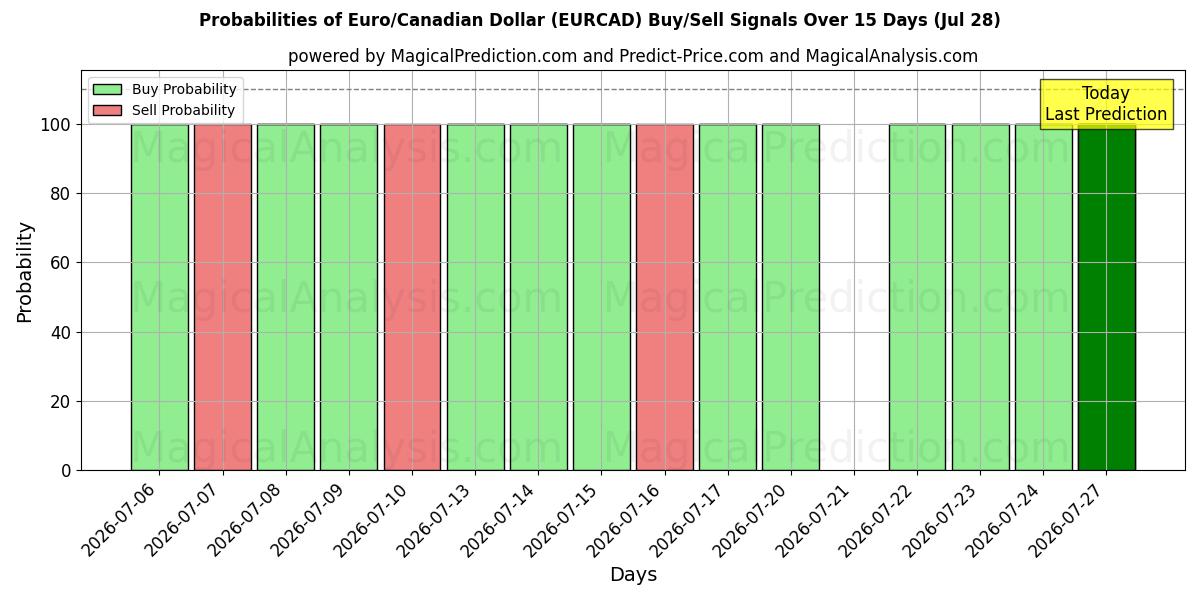 Probabilities of euro/dólar canadiense (EURCAD) Buy/Sell Signals Using Several AI Models Over 5 Days (28 Jul) 