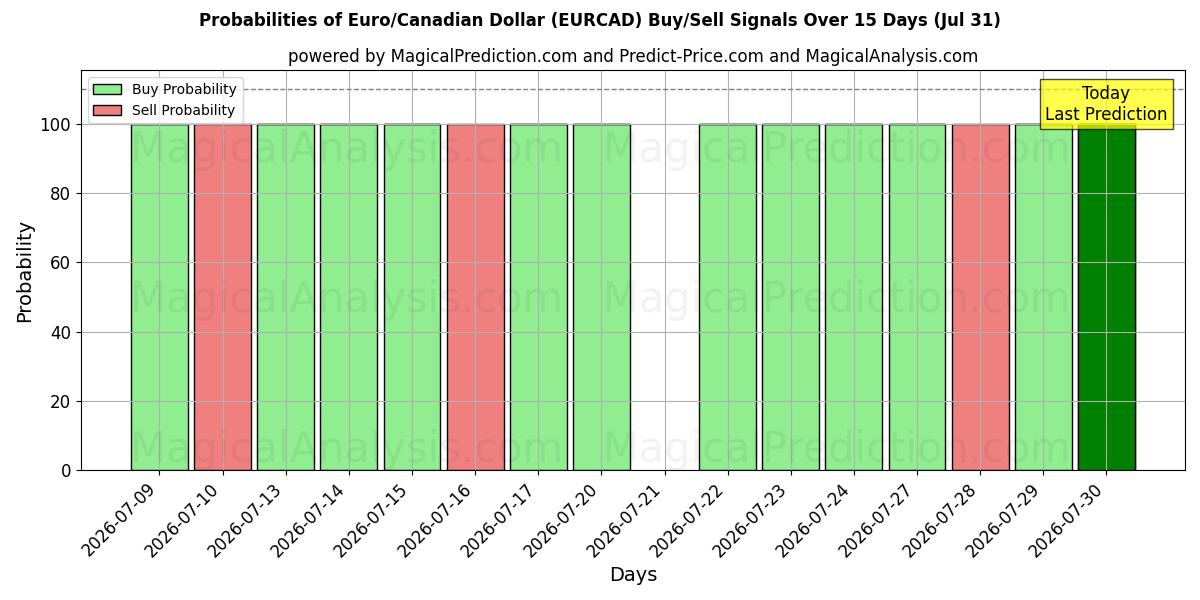 Probabilities of Euro/Canadian Dollar (EURCAD) Buy/Sell Signals Using Several AI Models Over 5 Days (31 Jul) 