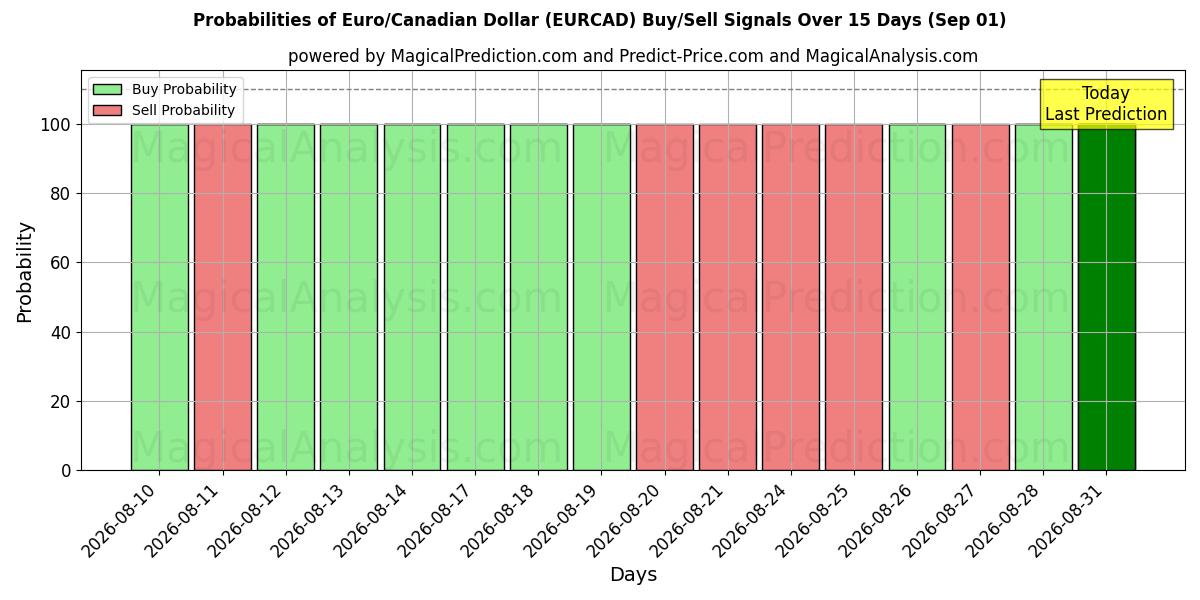 Probabilities of اليورو/الدولار الكندي (EURCAD) Buy/Sell Signals Using Several AI Models Over 5 Days (01 Sep) 