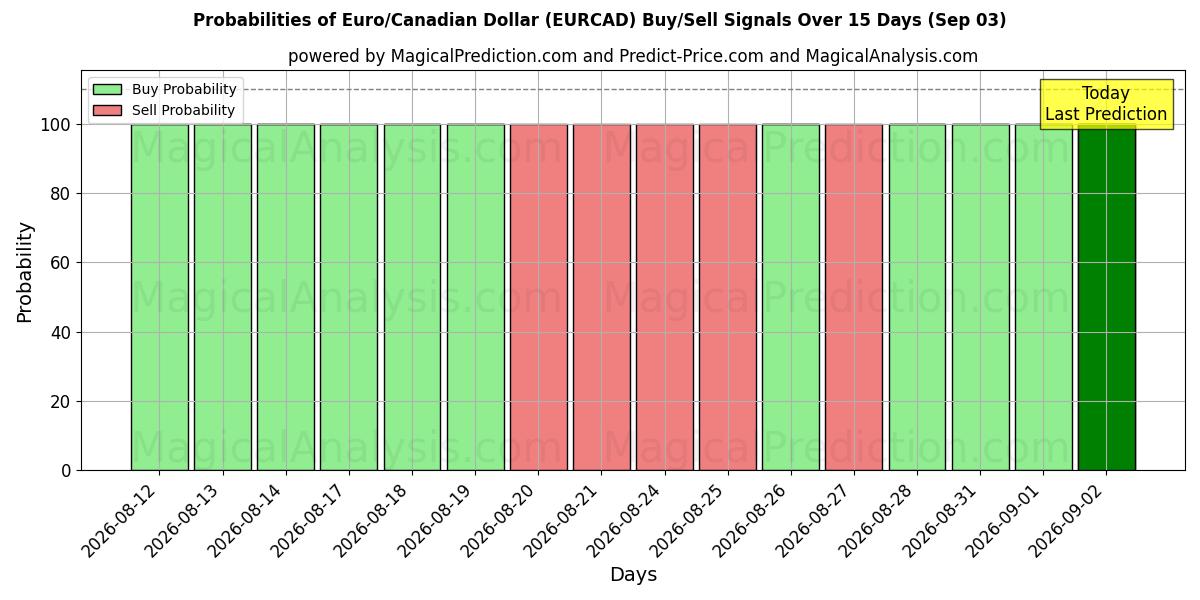 Probabilities of یورو/دلار کانادا (EURCAD) Buy/Sell Signals Using Several AI Models Over 5 Days (03 Sep) 