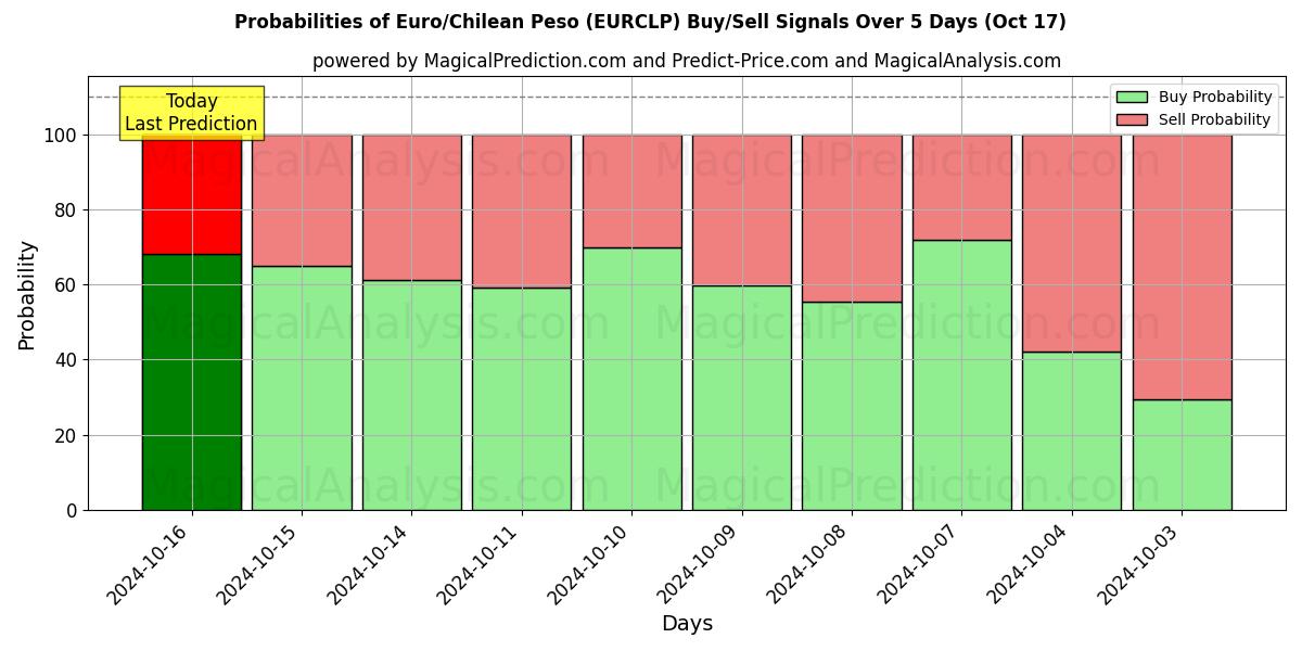 Probabilities of Euro/Şili Pesosu (EURCLP) Buy/Sell Signals Using Several AI Models Over 5 Days (17 Oct) 