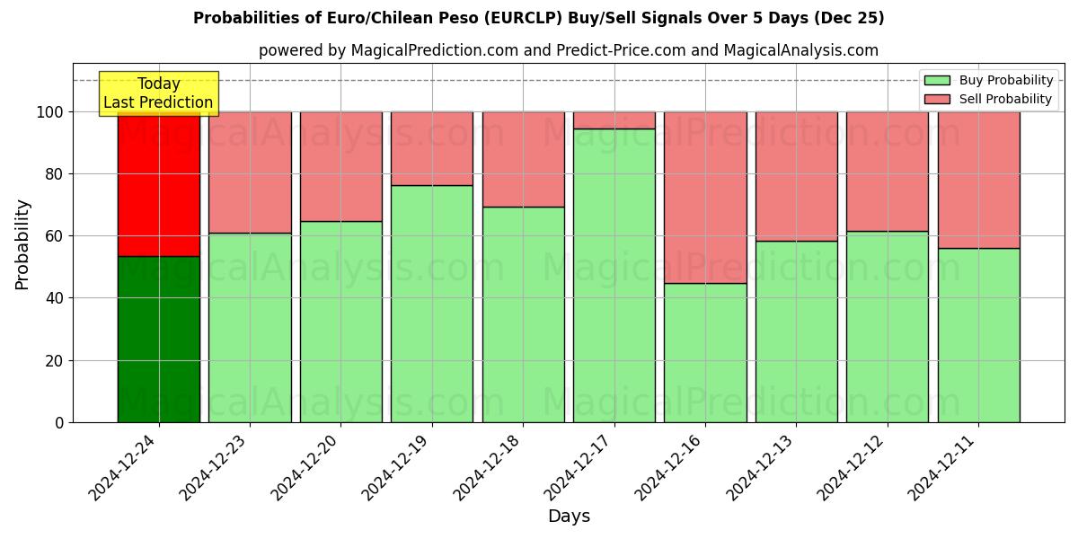 Probabilities of Euro/Peso Chileno (EURCLP) Buy/Sell Signals Using Several AI Models Over 5 Days (25 Dec) 