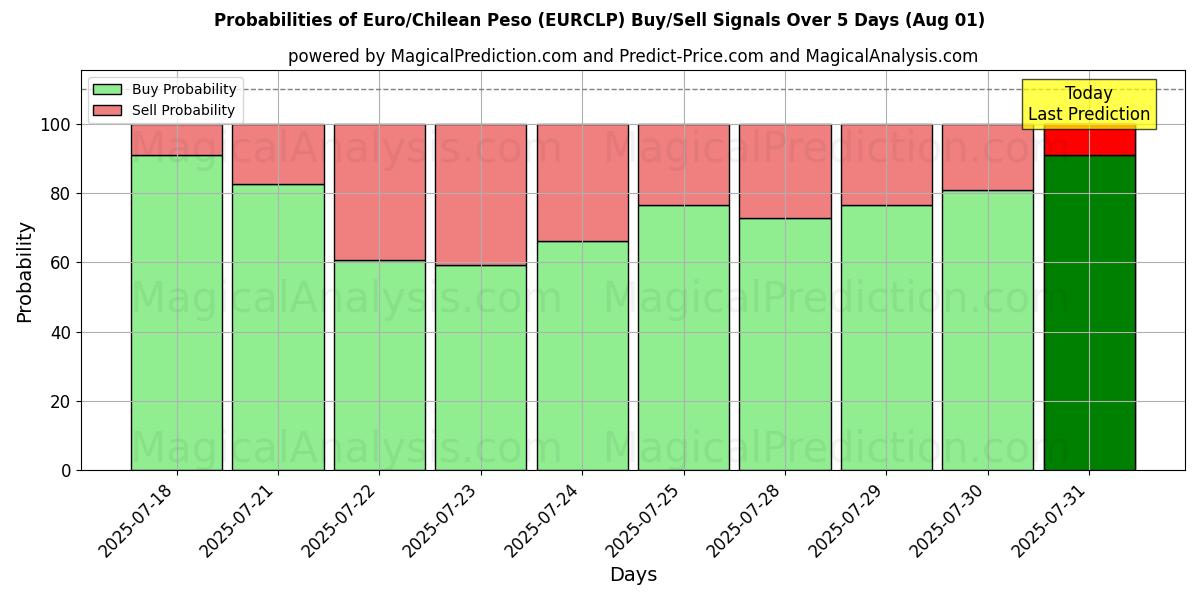 Probabilities of Euro/Chileense peso (EURCLP) Buy/Sell Signals Using Several AI Models Over 5 Days (31 Jul) 