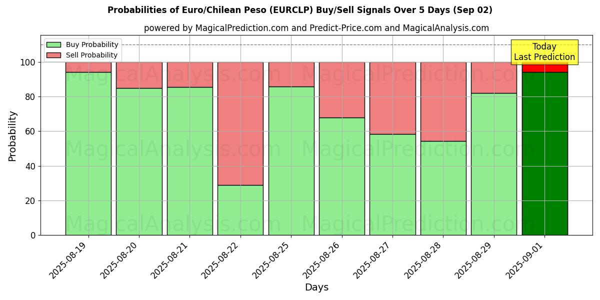 Probabilities of اليورو/البيزو التشيلي (EURCLP) Buy/Sell Signals Using Several AI Models Over 5 Days (29 Aug) 