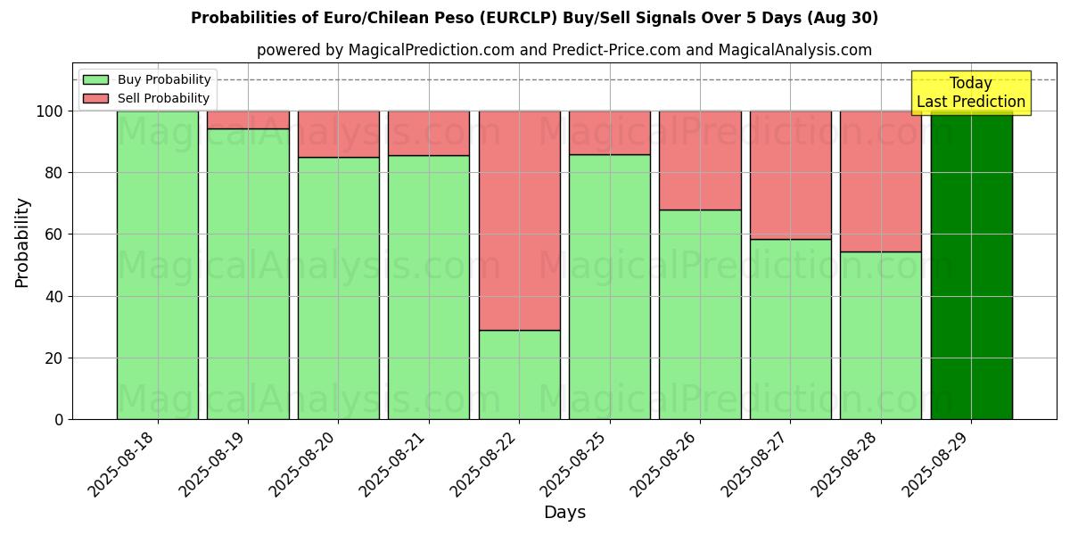 Probabilities of Euro/Chilean Peso (EURCLP) Buy/Sell Signals Using Several AI Models Over 5 Days (30 Aug) 