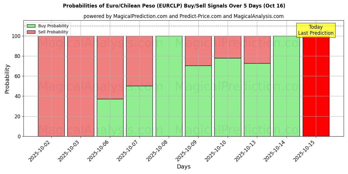 Probabilities of Euro/Chilean Peso (EURCLP) Buy/Sell Signals Using Several AI Models Over 10 Days (15 Oct) Probabilities of Euro/Chilean Peso (EURCLP) Buy/Sell Signals Using Several AI Models Over 5 Days (15 Oct)
