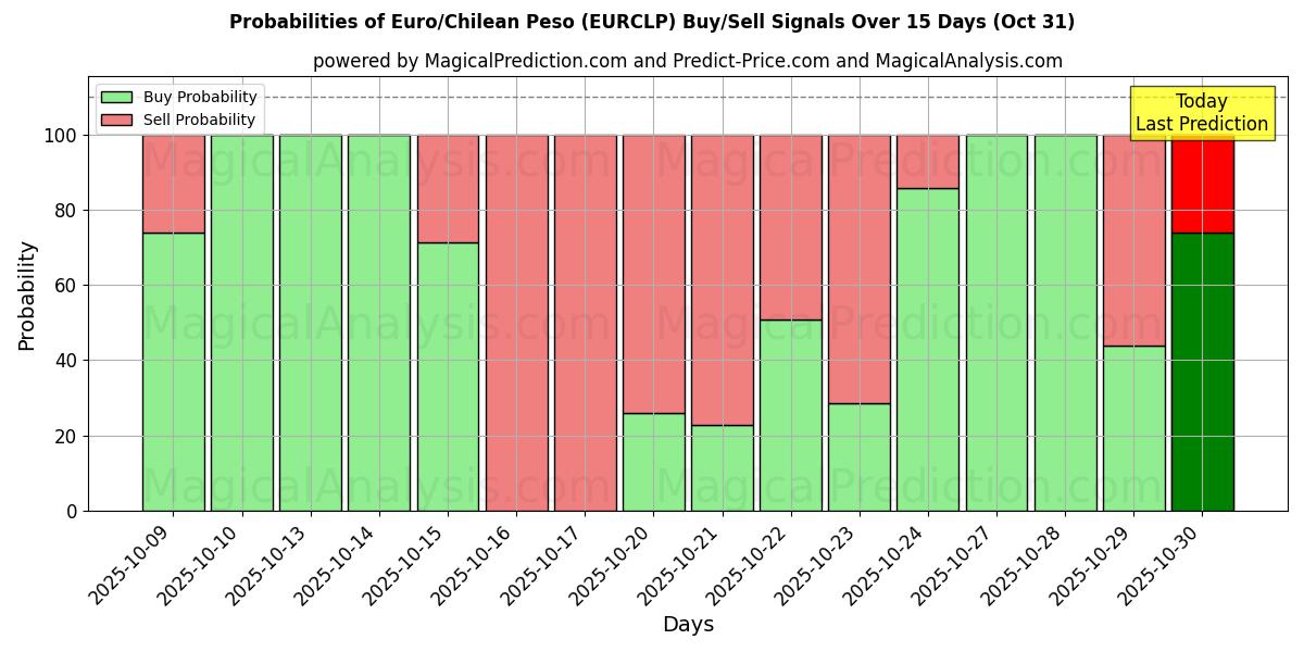 احتمالات إشارات شراء/بيع اليورو/البيزو التشيلي (EURCLP) باستخدام نماذج ذكاء اصطناعي متعددة على مدار 10 أيام (31 Oct) Probabilities of اليورو/البيزو التشيلي (EURCLP) Buy/Sell Signals Using Several AI Models Over 5 Days (31 Oct)