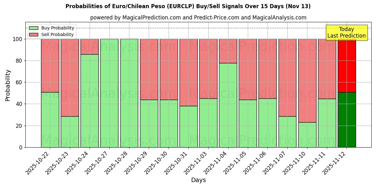 Probabilities of اليورو/البيزو التشيلي (EURCLP) Buy/Sell Signals Using Several AI Models Over 5 Days (13 Nov) 