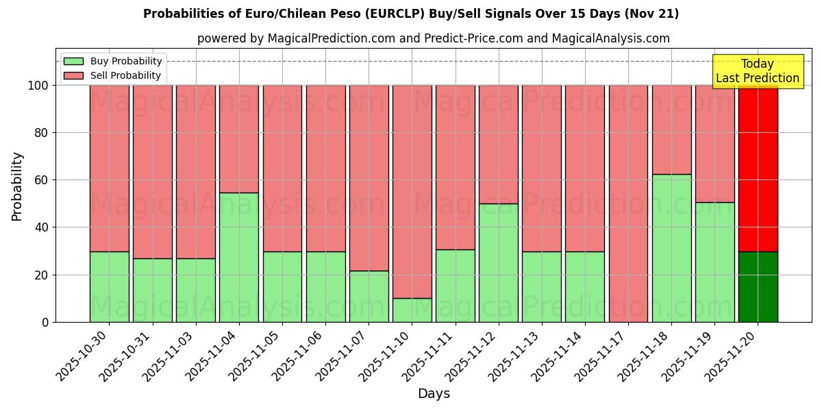 Probabilities of اليورو/البيزو التشيلي (EURCLP) Buy/Sell Signals Using Several AI Models Over 5 Days (21 Nov) 
