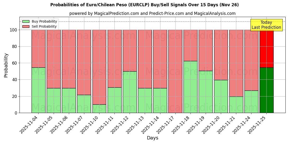 Probabilities of اليورو/البيزو التشيلي (EURCLP) Buy/Sell Signals Using Several AI Models Over 5 Days (26 Nov) 