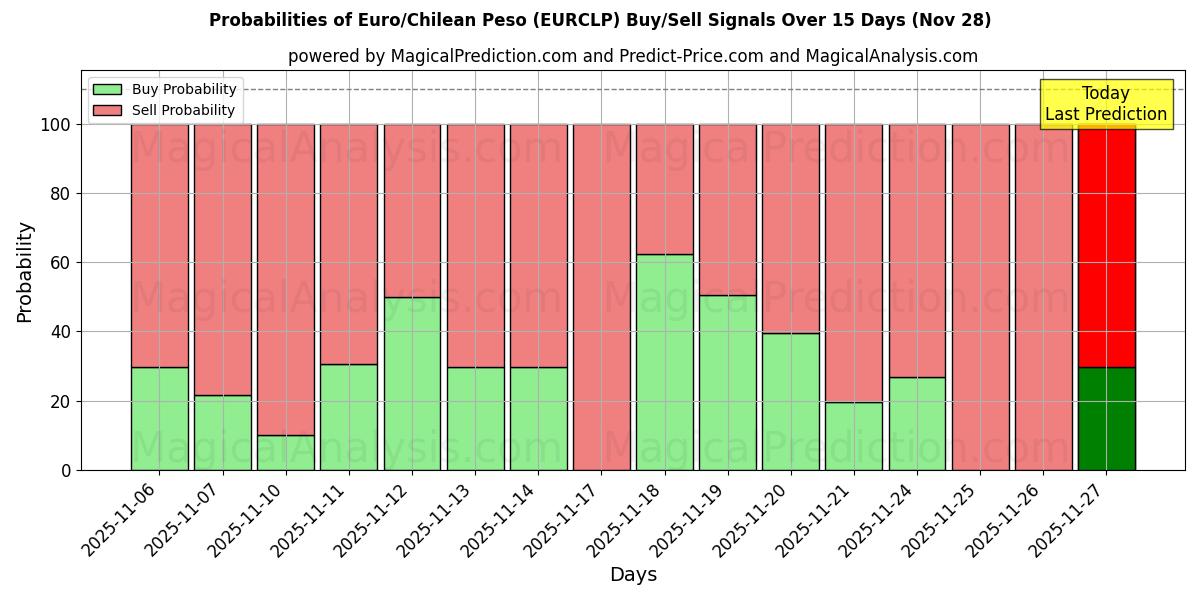 Probabilities of Euro/Chilean Peso (EURCLP) Buy/Sell Signals Using Several AI Models Over 5 Days (28 Nov) 