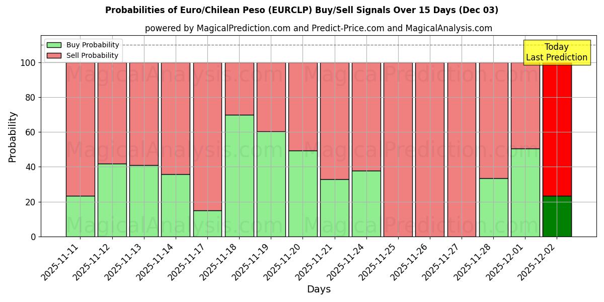 Probabilities of اليورو/البيزو التشيلي (EURCLP) Buy/Sell Signals Using Several AI Models Over 5 Days (03 Dec) 