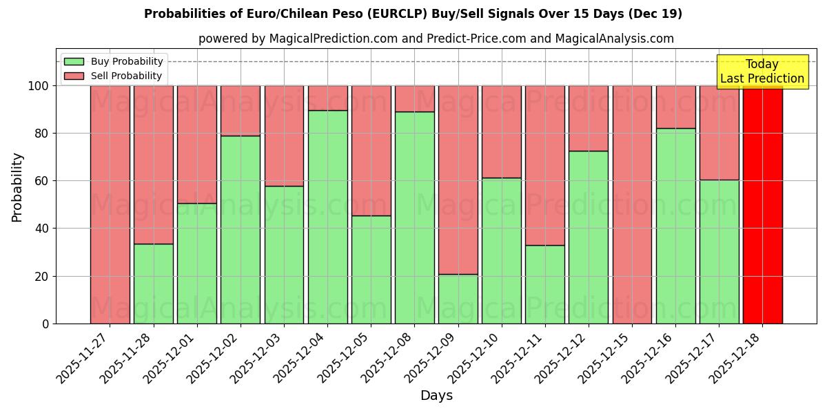Probabilities of Euro/Peso cileno (EURCLP) Buy/Sell Signals Using Several AI Models Over 5 Days (19 Dec) 