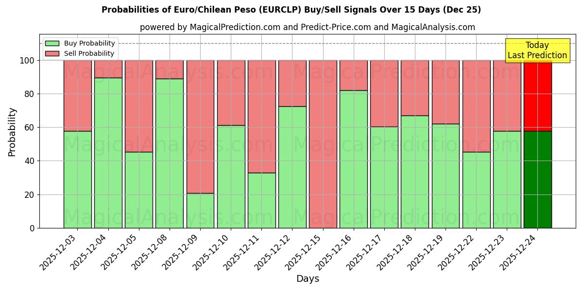 Probabilities of اليورو/البيزو التشيلي (EURCLP) Buy/Sell Signals Using Several AI Models Over 5 Days (25 Dec) 