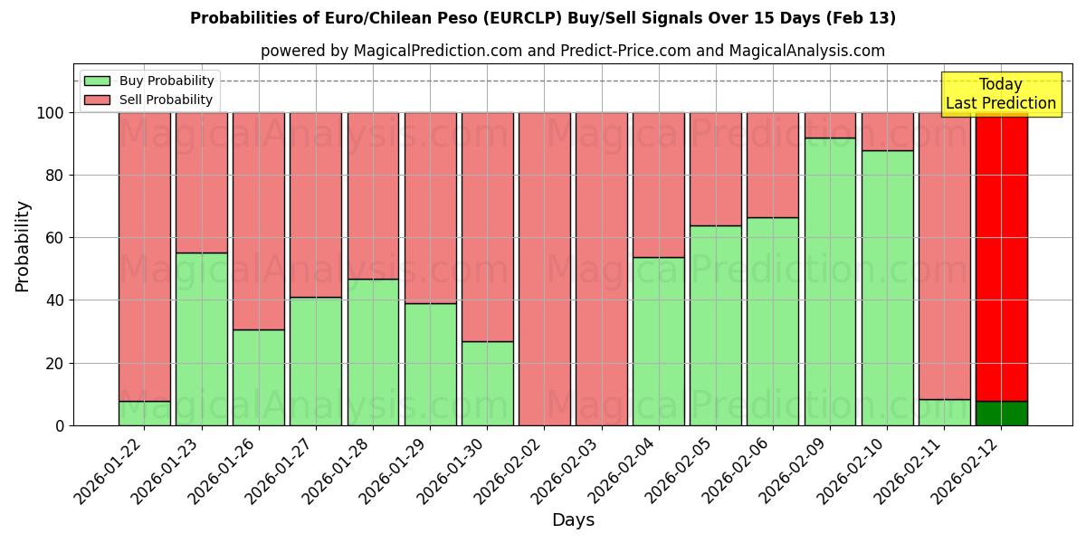 Probabilities of اليورو/البيزو التشيلي (EURCLP) Buy/Sell Signals Using Several AI Models Over 5 Days (13 Feb) 