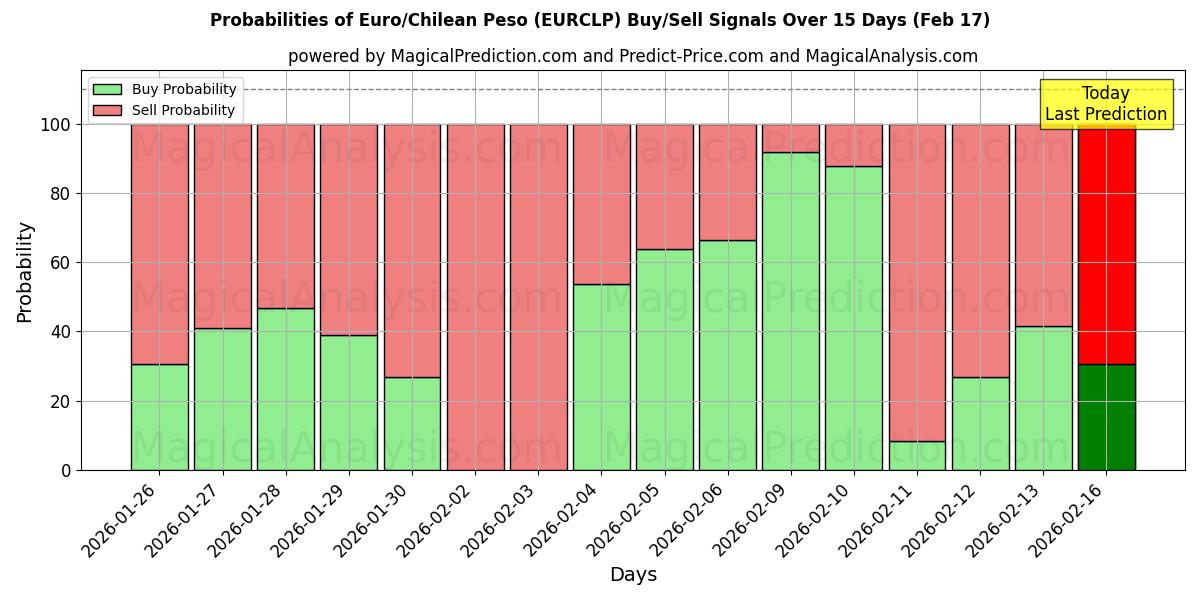 Probabilities of اليورو/البيزو التشيلي (EURCLP) Buy/Sell Signals Using Several AI Models Over 5 Days (17 Feb) 