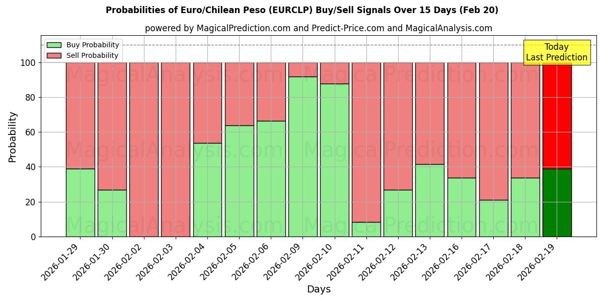 Probabilities of اليورو/البيزو التشيلي (EURCLP) Buy/Sell Signals Using Several AI Models Over 5 Days (20 Feb) 