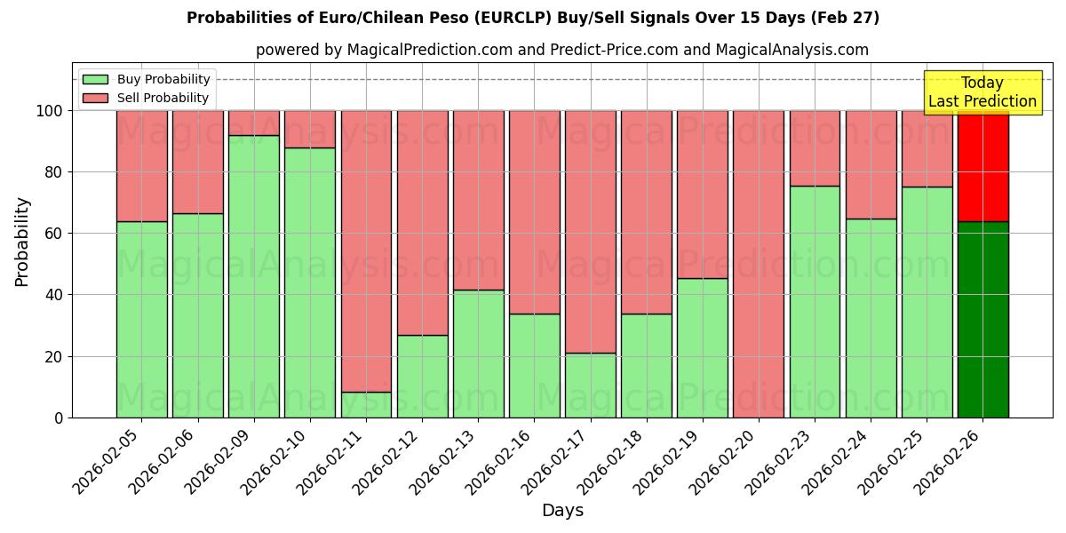 Probabilities of اليورو/البيزو التشيلي (EURCLP) Buy/Sell Signals Using Several AI Models Over 5 Days (27 Feb) 