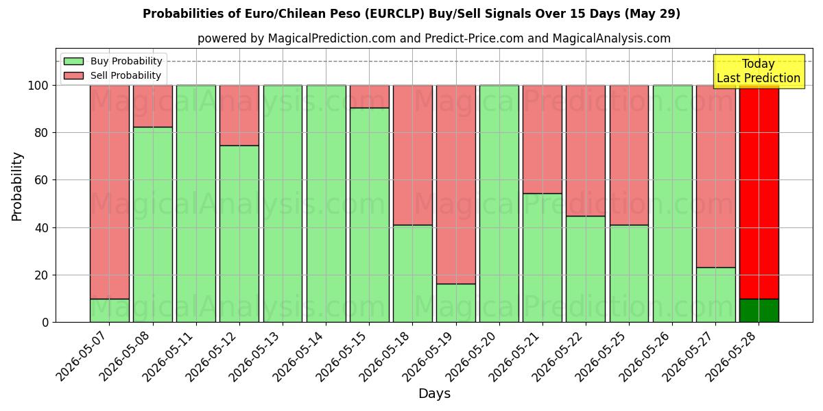 Probabilities of Euro/Chilean Peso (EURCLP) Buy/Sell Signals Using Several AI Models Over 5 Days (29 May) 