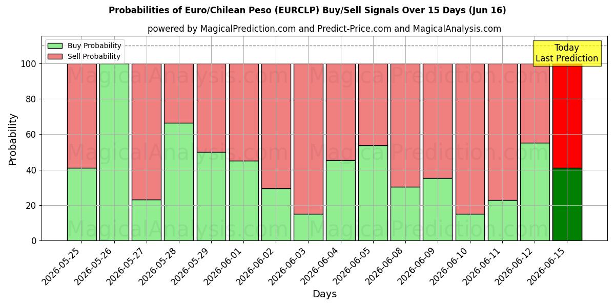 Probabilities of اليورو/البيزو التشيلي (EURCLP) Buy/Sell Signals Using Several AI Models Over 5 Days (16 Jun) 