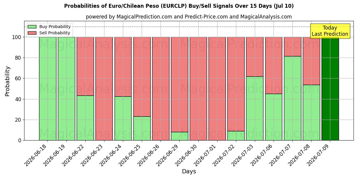Probabilities of Euro/Peso Chilien (EURCLP) Buy/Sell Signals Using Several AI Models Over 5 Days (10 Jul) 