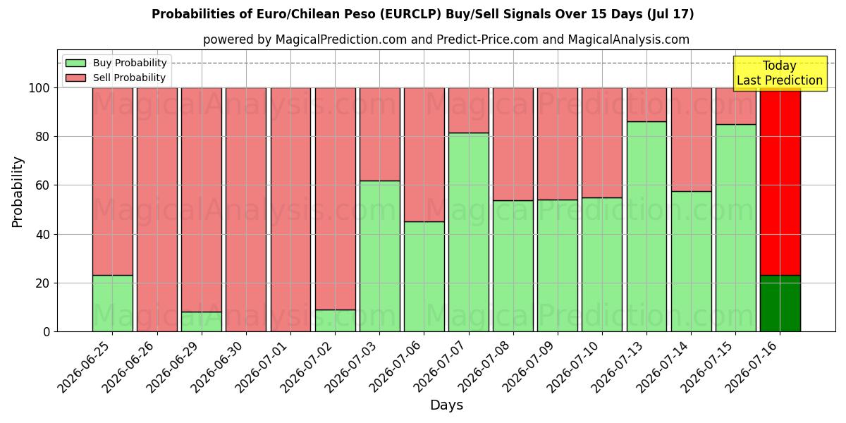Probabilities of Euro/Chilean Peso (EURCLP) Buy/Sell Signals Using Several AI Models Over 5 Days (17 Jul) 