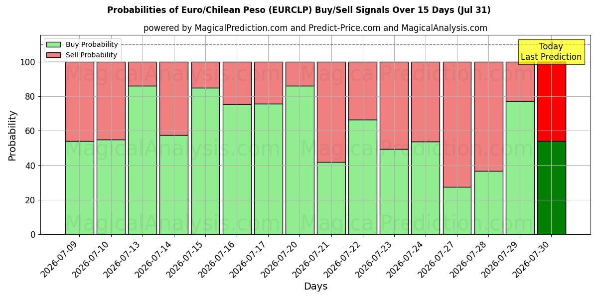 Probabilities of اليورو/البيزو التشيلي (EURCLP) Buy/Sell Signals Using Several AI Models Over 5 Days (31 Jul) 