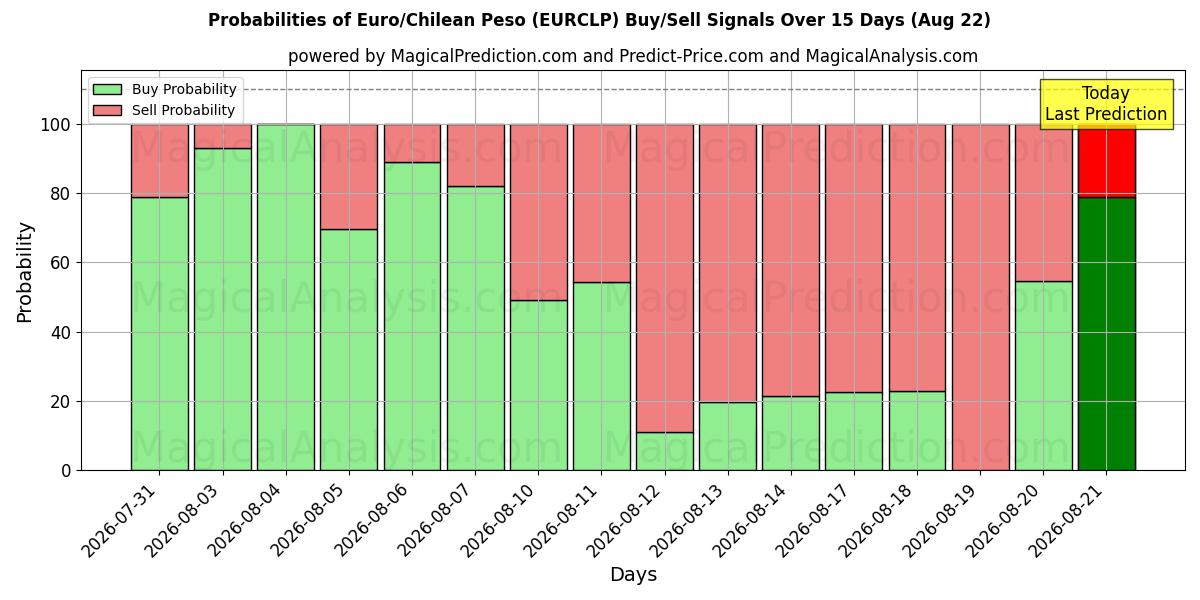 Probabilities of euro/peso chileno (EURCLP) Buy/Sell Signals Using Several AI Models Over 5 Days (22 Aug) 
