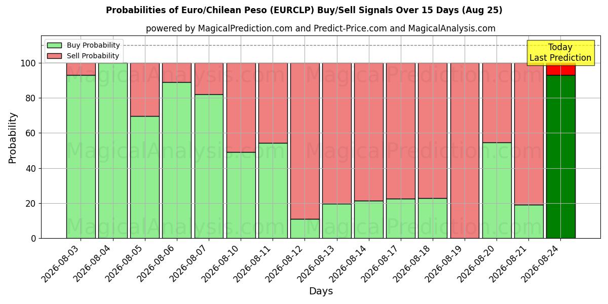 Probabilities of 欧元/智利比索 (EURCLP) Buy/Sell Signals Using Several AI Models Over 5 Days (25 Aug) 