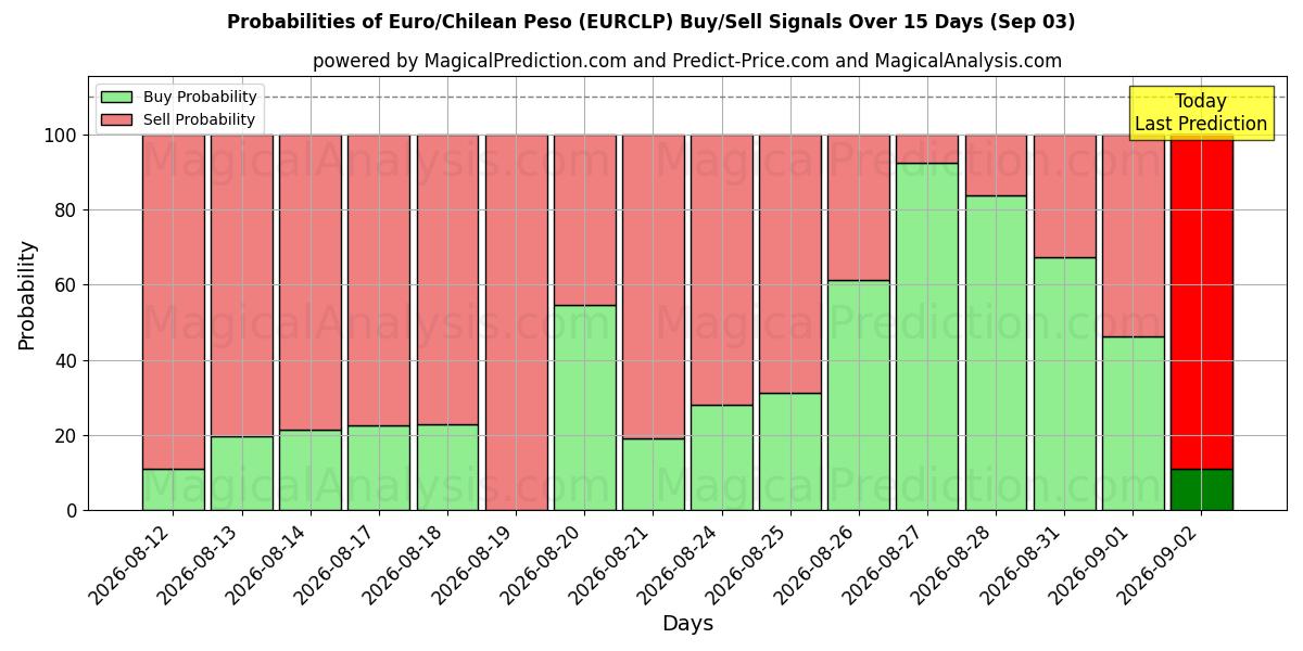 Probabilities of Euro/Chilean Peso (EURCLP) Buy/Sell Signals Using Several AI Models Over 5 Days (03 Sep) 