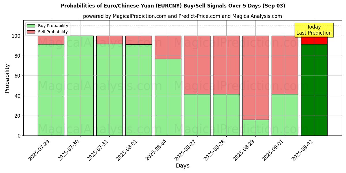 Probabilities of Euro/Chinese Yuan (EURCNY) Buy/Sell Signals Using Several AI Models Over 10 Days (03 Sep) Probabilities of Euro/Chinese Yuan (EURCNY) Buy/Sell Signals Using Several AI Models Over 5 Days (03 Sep)