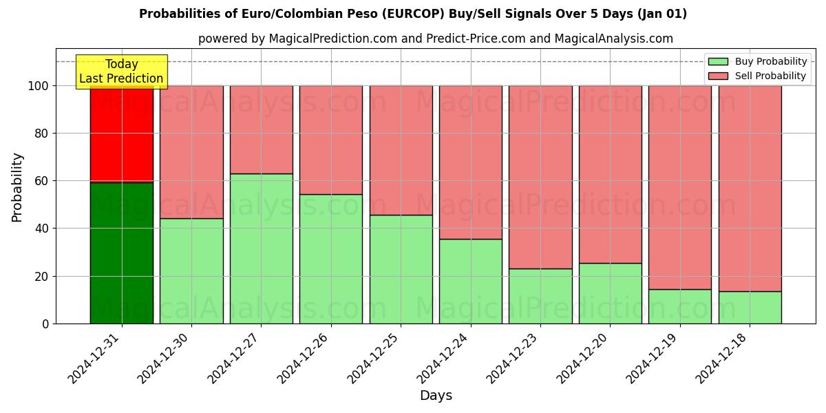 Probabilities of اليورو/البيزو الكولومبي (EURCOP) Buy/Sell Signals Using Several AI Models Over 5 Days (01 Jan) 