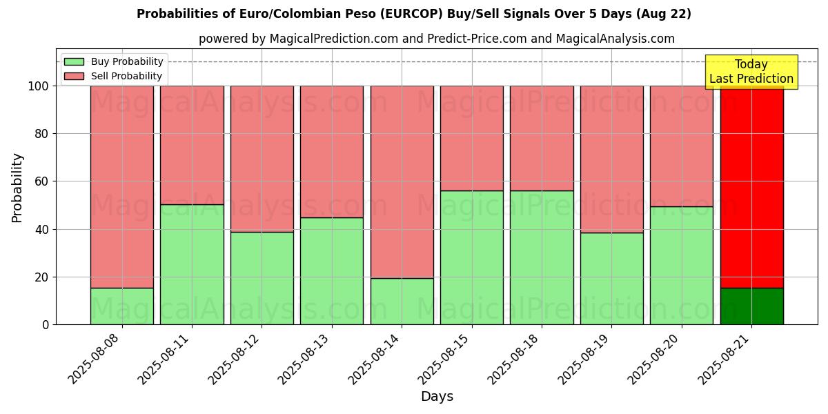 Probabilities of Euro/Colombian Peso (EURCOP) Buy/Sell Signals Using Several AI Models Over 5 Days (16 Aug) 
