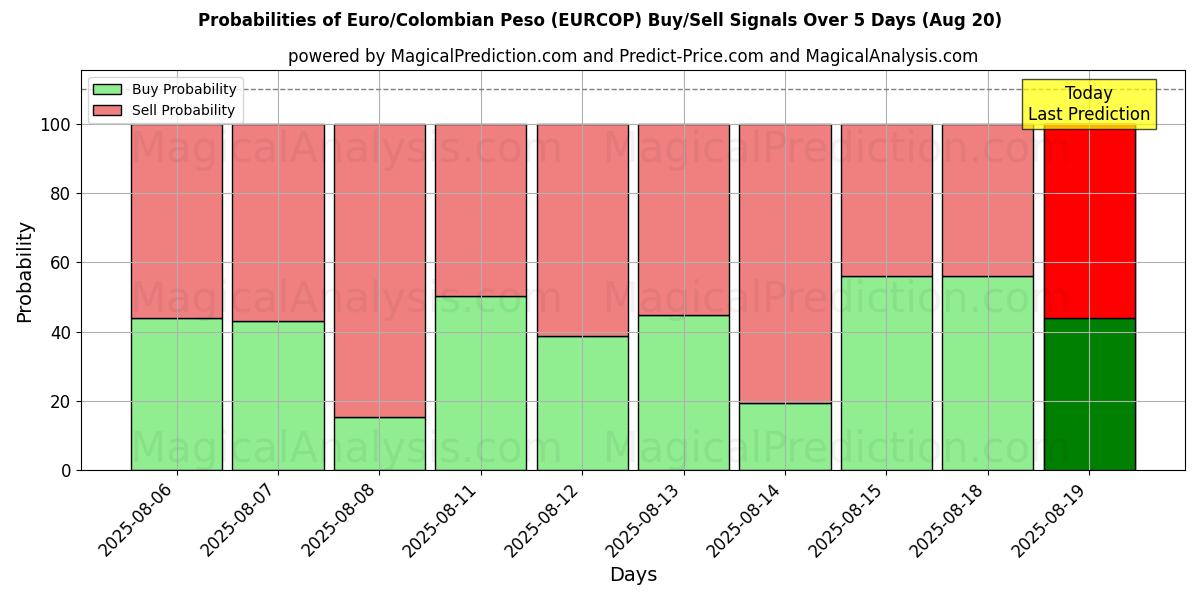 Probabilities of 유로/콜롬비아 페소 (EURCOP) Buy/Sell Signals Using Several AI Models Over 5 Days (20 Aug) 