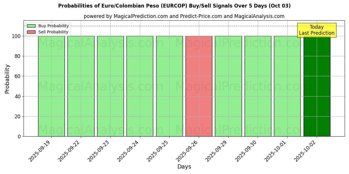 Probabilities of Euro/Colombian Peso (EURCOP) Buy/Sell Signals Using Several AI Models Over 5 Days (03 Oct) 