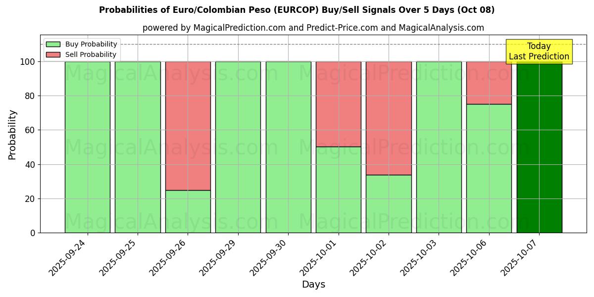 Probabilities of Euro/Colombian Peso (EURCOP) Buy/Sell Signals Using Several AI Models Over 5 Days (08 Oct) 