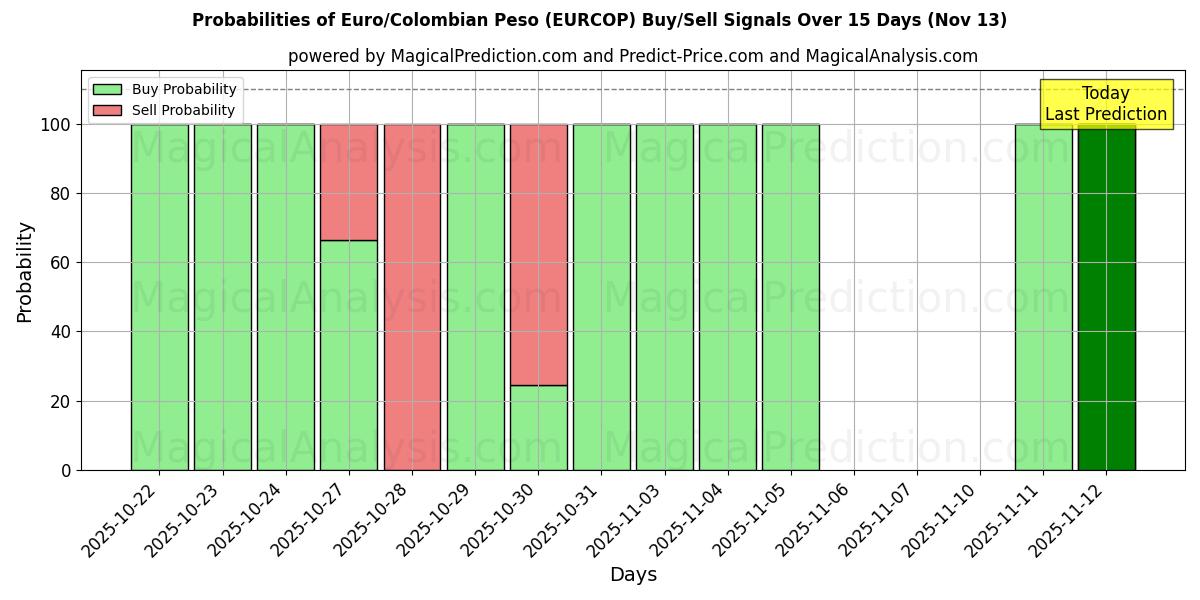 Probabilities of Евро/Колумбийское песо (EURCOP) Buy/Sell Signals Using Several AI Models Over 5 Days (13 Nov) 