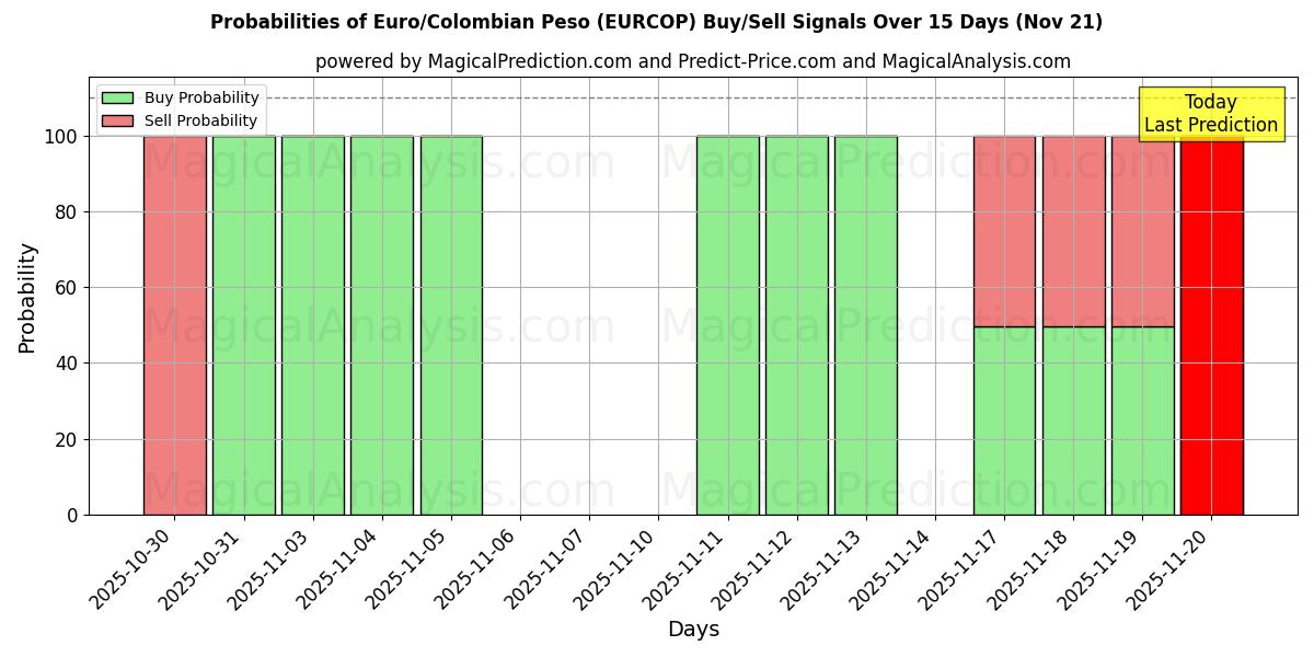 Probabilities of Euro/Colombian Peso (EURCOP) Buy/Sell Signals Using Several AI Models Over 5 Days (21 Nov) 